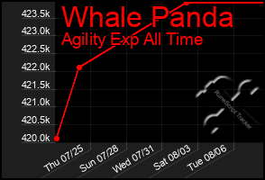 Total Graph of Whale Panda