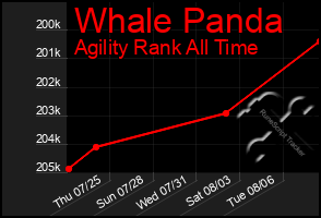 Total Graph of Whale Panda