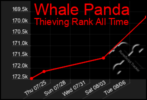 Total Graph of Whale Panda