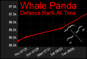 Total Graph of Whale Panda