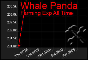 Total Graph of Whale Panda