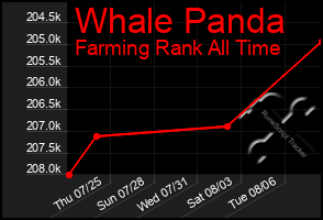 Total Graph of Whale Panda