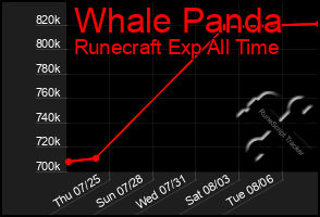 Total Graph of Whale Panda
