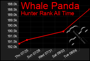 Total Graph of Whale Panda