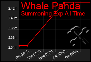 Total Graph of Whale Panda