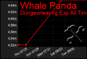 Total Graph of Whale Panda