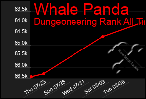 Total Graph of Whale Panda