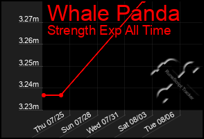 Total Graph of Whale Panda