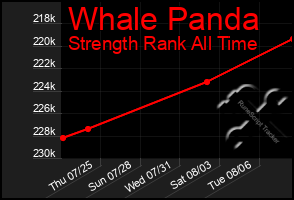 Total Graph of Whale Panda