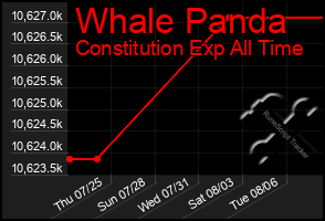 Total Graph of Whale Panda