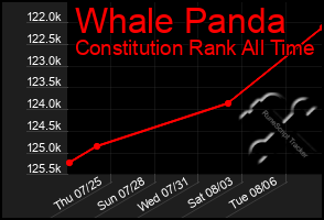 Total Graph of Whale Panda