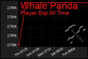 Total Graph of Whale Panda