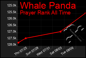 Total Graph of Whale Panda