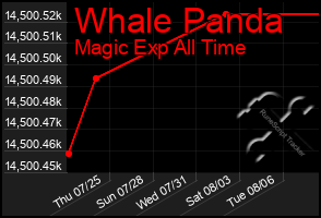 Total Graph of Whale Panda