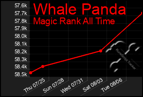 Total Graph of Whale Panda
