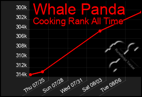 Total Graph of Whale Panda