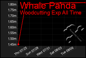 Total Graph of Whale Panda