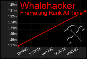 Total Graph of Whalehacker