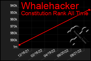 Total Graph of Whalehacker