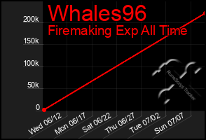 Total Graph of Whales96