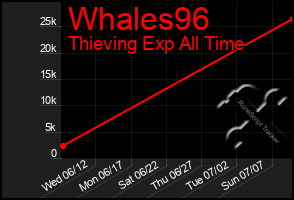 Total Graph of Whales96