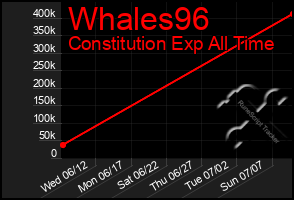 Total Graph of Whales96