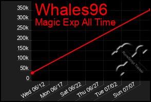 Total Graph of Whales96