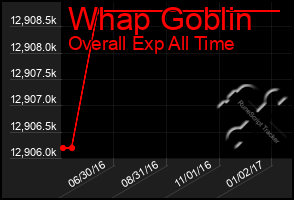 Total Graph of Whap Goblin