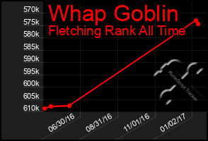 Total Graph of Whap Goblin