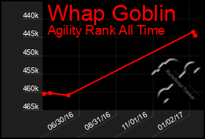 Total Graph of Whap Goblin