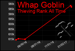 Total Graph of Whap Goblin