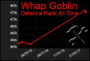 Total Graph of Whap Goblin