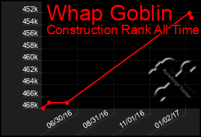 Total Graph of Whap Goblin