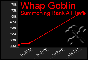 Total Graph of Whap Goblin