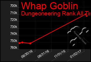 Total Graph of Whap Goblin