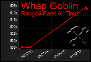 Total Graph of Whap Goblin