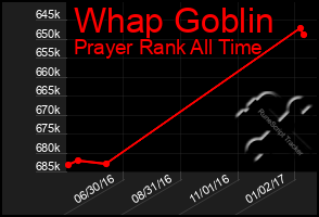 Total Graph of Whap Goblin