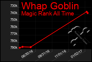 Total Graph of Whap Goblin