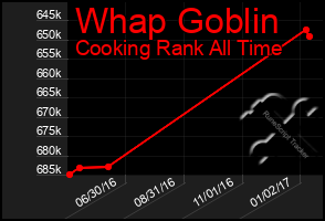 Total Graph of Whap Goblin