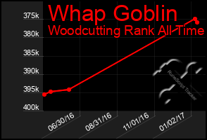 Total Graph of Whap Goblin