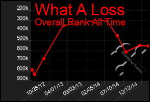Total Graph of What A Loss