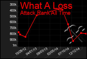 Total Graph of What A Loss