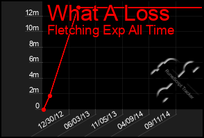 Total Graph of What A Loss