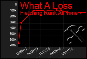 Total Graph of What A Loss