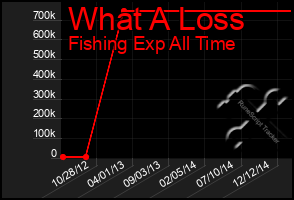 Total Graph of What A Loss
