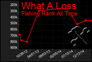 Total Graph of What A Loss