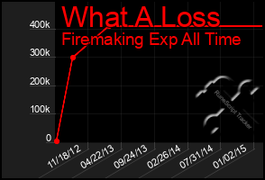Total Graph of What A Loss
