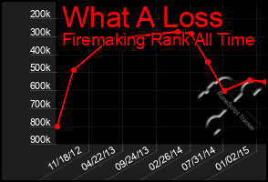 Total Graph of What A Loss