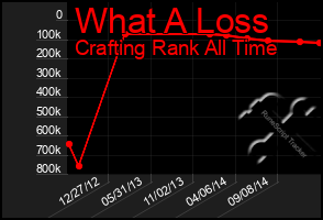 Total Graph of What A Loss