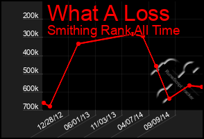 Total Graph of What A Loss